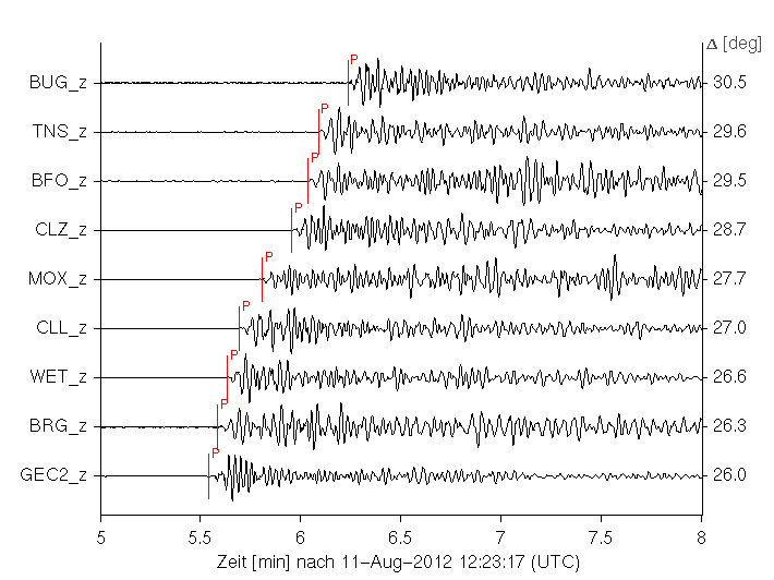 Seismogramme der GRSN-Stationen mit markierten Ankunftzeiten der Erdbebensignale Seismogramme der GRSN-Stationen mit markierten Ankunftzeiten der Erdbebensignale